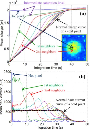 Fig. 4. (a) Charge and (b) dark current of a hot pixel and its surrounding pixels as a function of integration time in the dark at T = 60 °C in the 7- µ m pixel pitch CIS.