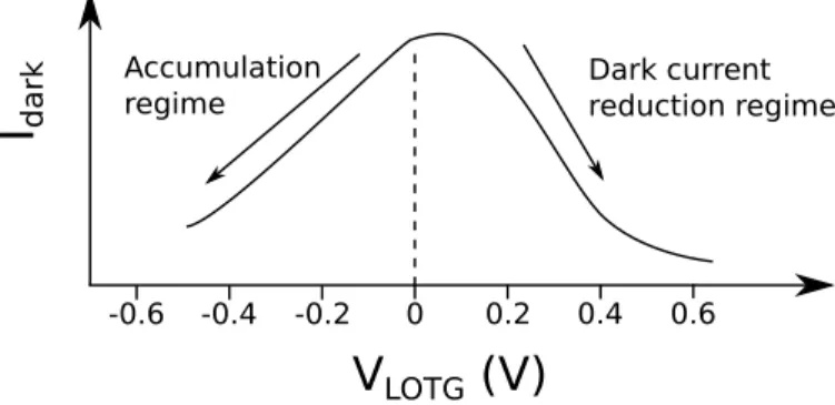 Fig. 1. Example of dark current evolution with the transfer gate off voltage (V LOTG )