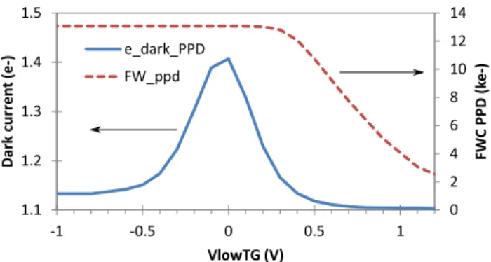 Fig. 6. Dark current and full well capacity measurements performed at 22 C on 4T PPD pixels for various V LOTG .