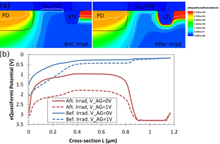 Fig. 12. (a) TCAD 2D distributions of electron quasi Fermi potential before and after irradiation, (b) Plot of the eQF along the cut-line of the pixel before and after irradiation, and for V AG = 0 V and V AG = 1 V.