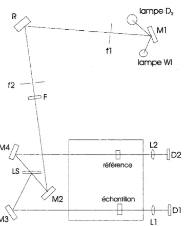 Fig. 2.4  Schéma du montage optique du spectrophotomètre 