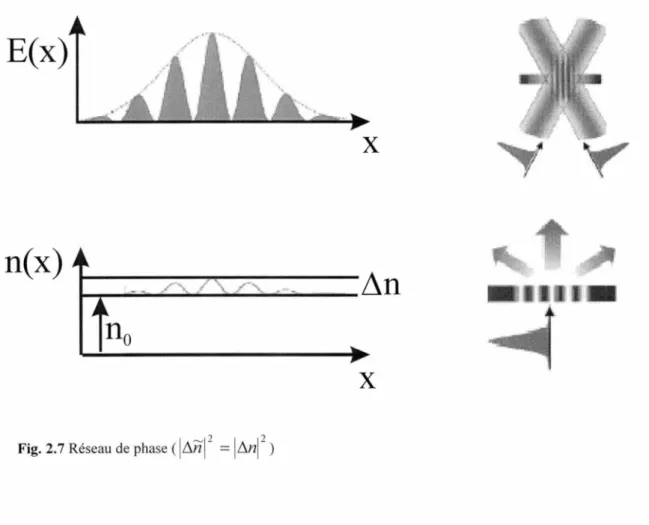 Fig. 2. 7 Réseau de phase (  lt:inl  2  =  lt:inl  2  ) 