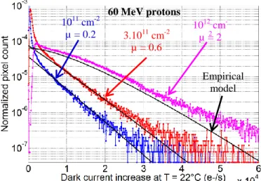 Fig.  4  presents  the  dark  current  distributions  for  CIS  4,  5  and  6  irradiated  with  60  MeV  protons  at  different  DDD