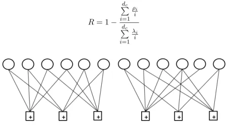 Figure 2.2 – Graphes de Tanner de codes LDPC régulier (d v = 2, d c = 4) et irrégulier