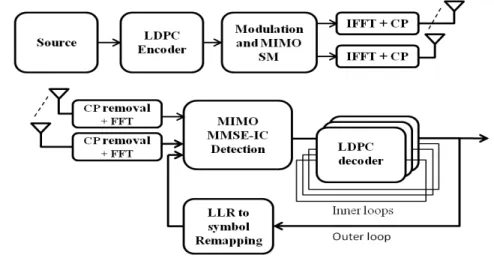 Figure 3.1 – Récepteur MIMO OFDM itératif