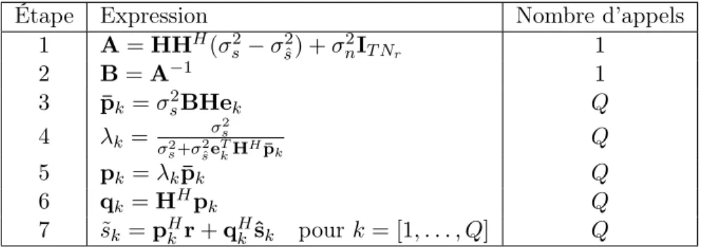 Table 3.5 – Algorithme MMSE-IC1 pour un bloc de Q symboles égalisés