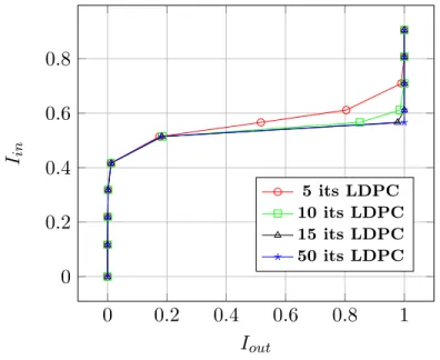 Figure 3.4 – Courbe EXIT du code LDPC, Rendement 1/2, 1296 bits pour différents nombres d’itérations