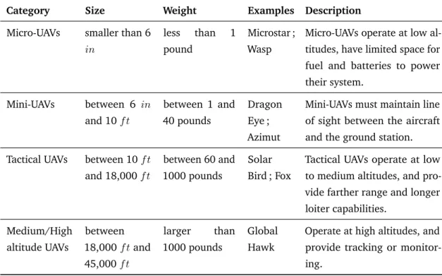 Table 2.2. Altitude and Weight Classification of Current UAVs