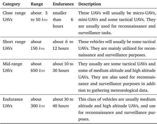 Table 2.3. Classification of the Current UAVs according to Range and Endurance
