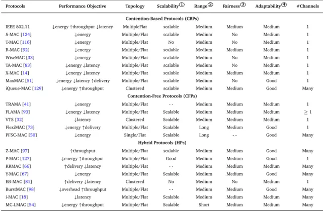 Table 2.4. Comparison of existing MAC protocols