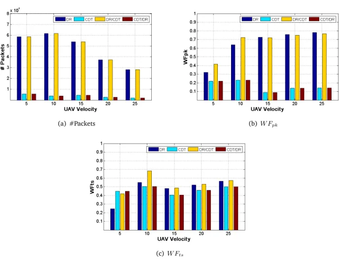 Figure 3.3. The impact of UAV velocity on #Packets, W F pk and W F ts .
