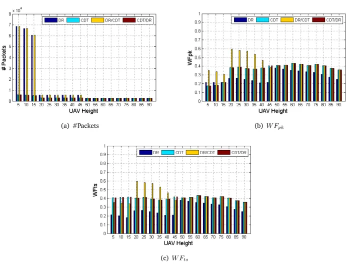 Figure 3.4. The impact of UAV height on #Packets, W F pk and W F ts .