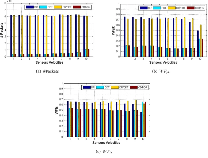 Figure 3.5. The impact of sensors mobility on #Packets, W F pk and W F ts .