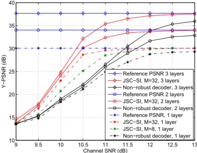 Figure 5.: Y-PSNR (dB) de la séquence foreman.qcif en fonction du SNR ca-