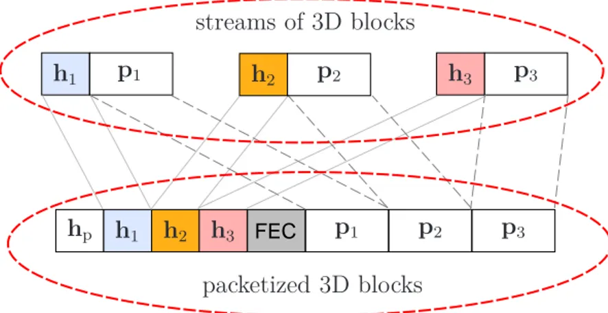 Figure 3.4.: Packetization of the 3D blocks: h k are the 3D blocks headers, p k are