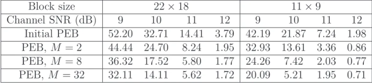 Table 3.2.: Percentage of erroneous blocks (PEB) as function of M, the block size