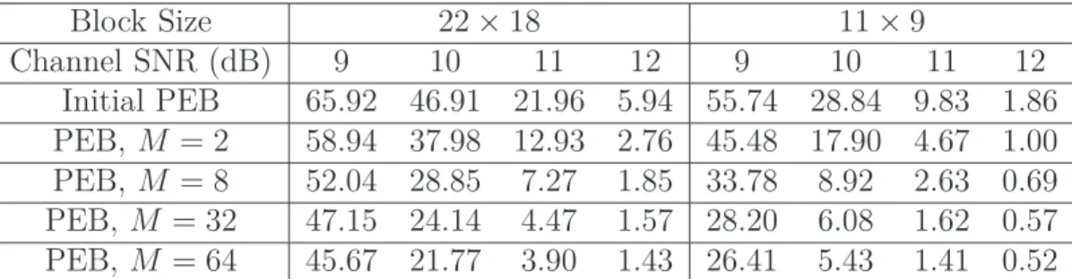 Table 3.3.: Percentage of erroneous blocks (PEB) as function of M, the block size
