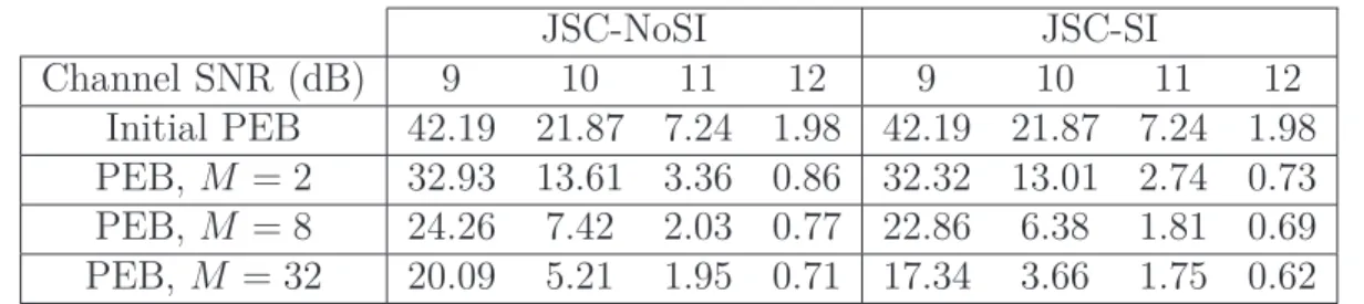 Table 3.4.: Percentage of erroneous blocks (PEB) as function of M and the channel