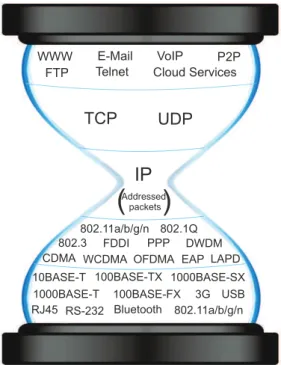 Figure 1.1: Internet hourglass model