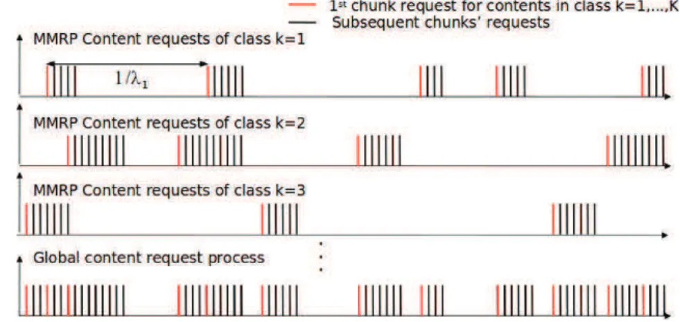 Figure 2.2: Single class content request process and global content request process. Let us assume that the number of packets requested, N ch and hence the size of content items