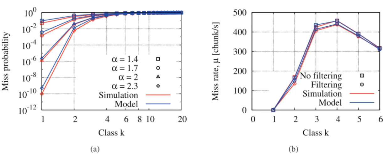 Figure 2.4: Single cache scenario. Asymptotic approximation of the miss probability as a function of popularity class (a) and miss rate with and without request ﬁltering for α = 2 (b) for LRU policy.