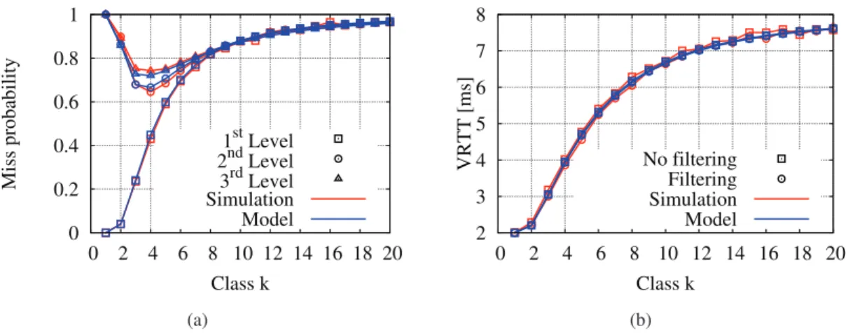 Figure 2.6: Network of caches scenario. Asymptotic of the miss probability as a function of the popularity class with ﬁltering disabled (a) and VRTT as a function of the popularity class experienced by end-users (b) in a binary tree topology with α = 2 and