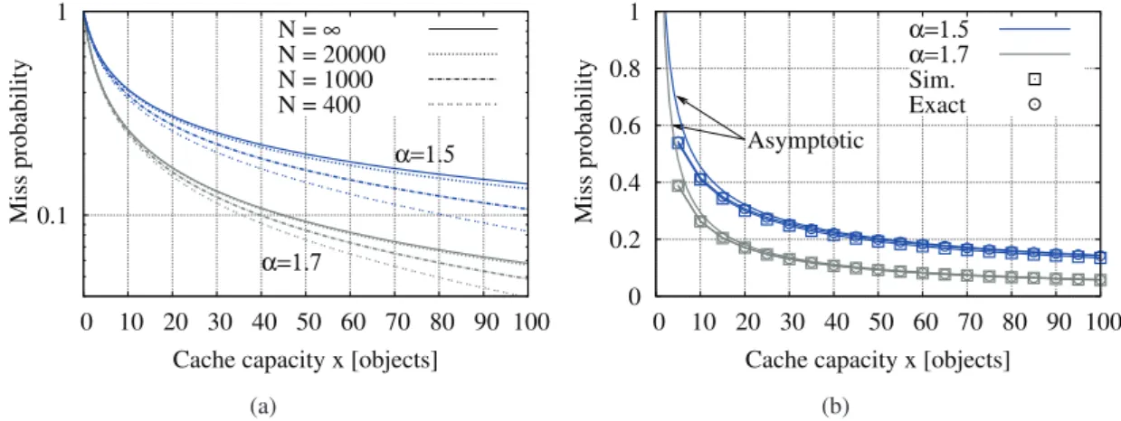 Figure 2.10: Single cache scenario. Exact (a) and asymptotic/exact comparison (b) of the global miss probability p(1) as a function of the cache size, with α = 1.7 for RND policy.