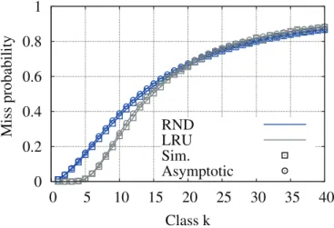 Figure 2.11: Single cache scenario. Asymptotic approximation of the miss probability p k (1) as a