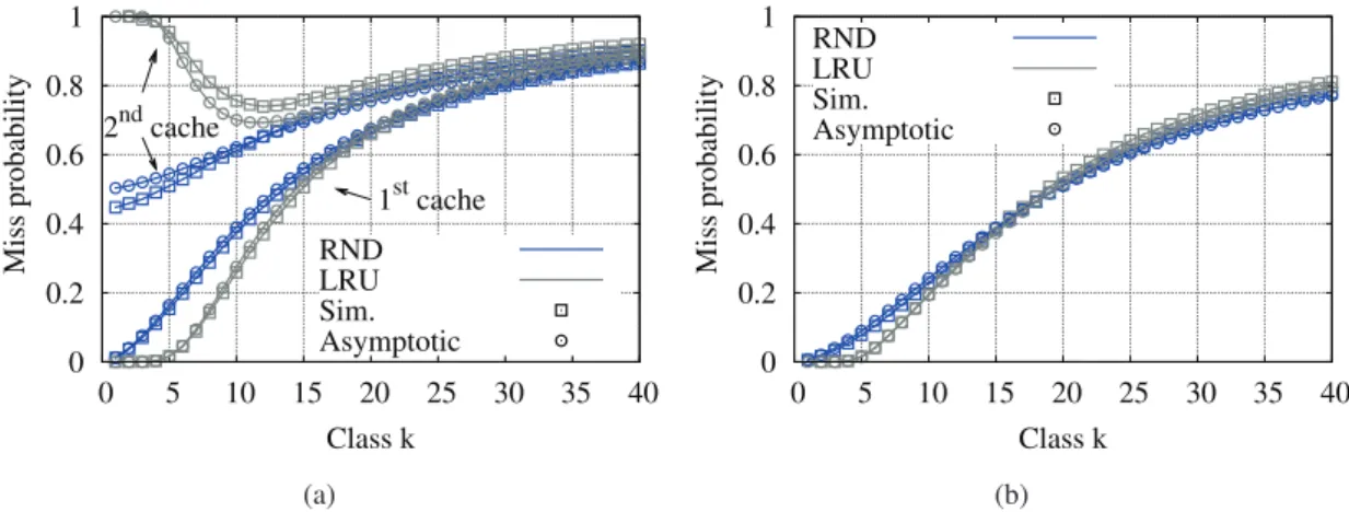 Figure 2.12: Network of caches scenario. Asymptotic approximation of the Miss probability for level 1,2 p k (1), p k (2) (a), and of the global miss probability p ∗ k (2) (b) as a function of the class,