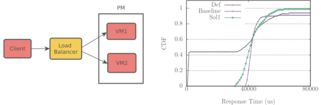Fig. 3. Effectiveness evaluation of our solutions with wordpress. The right side figure presents the Cumulative Distribution Function (CDF) of the obtained response times.