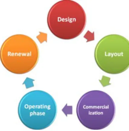 Figure 1: Industrial park life cycle 