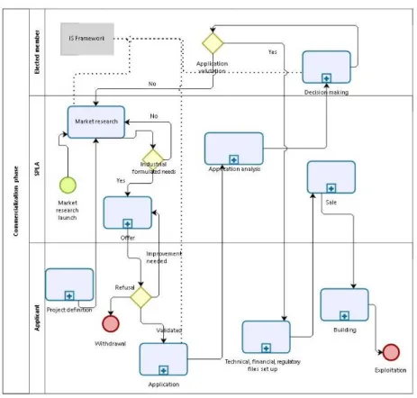 Figure 2: The park commercialization process 