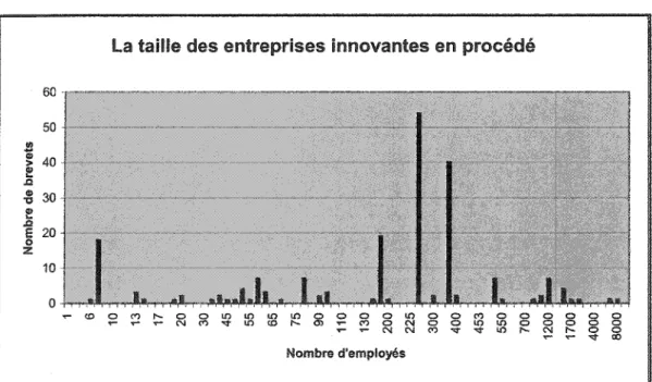 Figure 5 - La taille des entreprises innovantes en procédé 