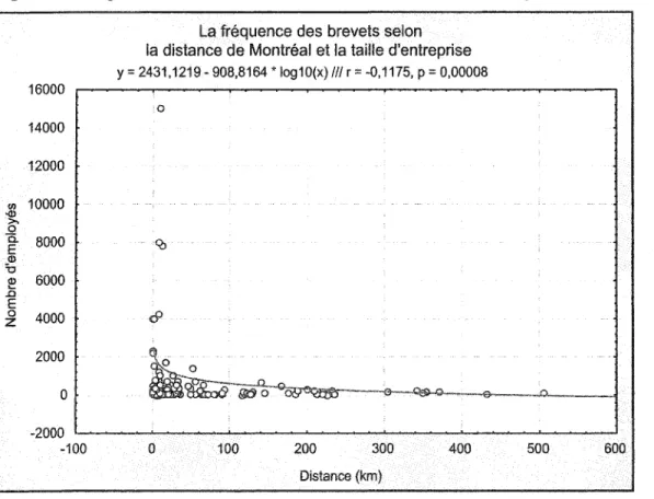 Figure 6- La fréquence des brevets selon la distance de Montréal et la taille d'entreprise 