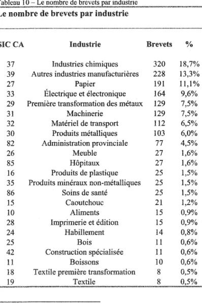 Tableau  l O - Le nombre de brevets  ar industrie  -