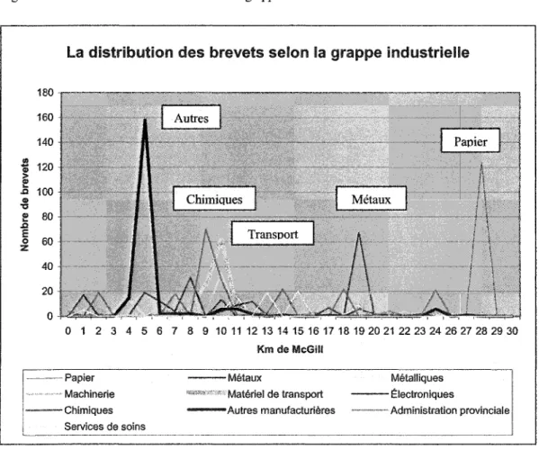Figure 8 - La distribution des brevets selon les grappes industrielles 