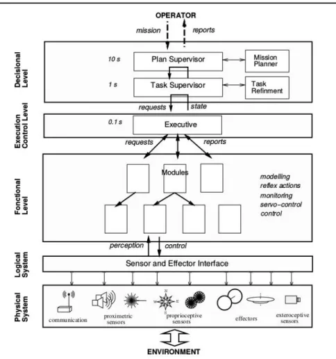 Figure 1.4: One of the first architectures for autonomous robots. The architecture is divided in three main parts: decision, execution and functional levels