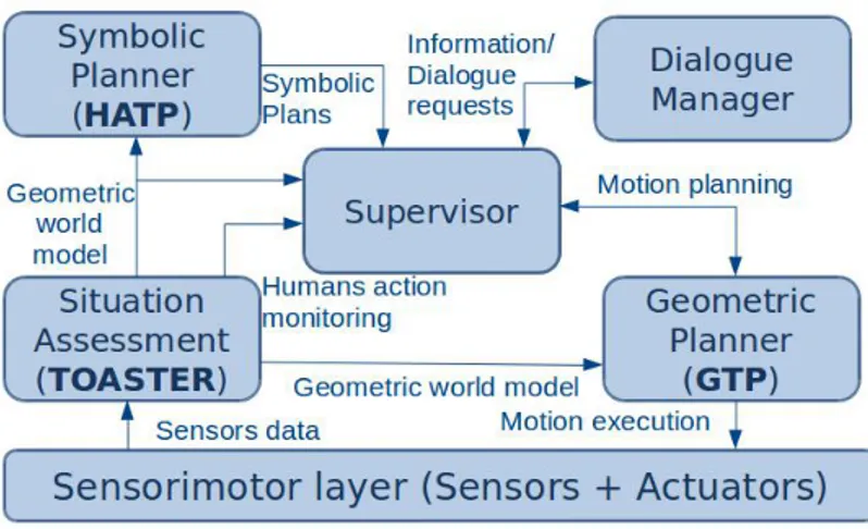 Figure 2.1: The global architecture for human-robot interaction implemented at LAAS-CNRS.
