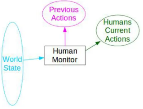 Figure 2.7: Interaction of the Human Monitor with the rest of the supervisor.