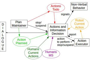 Figure 2.9: Interaction of the Actions and Information Decision module with the rest of the supervisor.