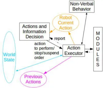 Figure 2.10: Interaction of the Action Executor with the rest of the supervisor.