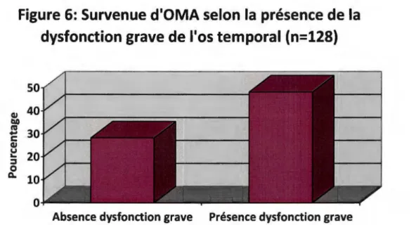 Figure 6: Survenue d'OMA selon la présence de la  dysfonction grave de l'os temporal (n=128) 