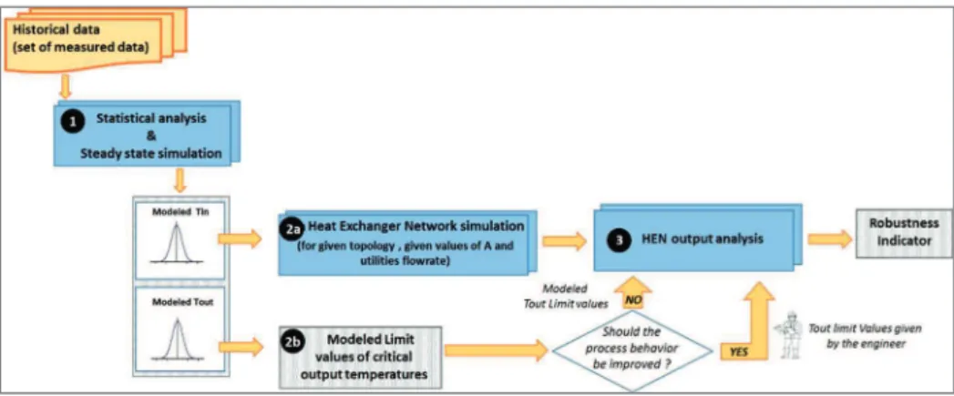 Figure  1  illustrates  the  global  methodology  implemented  to  assess  the  robustness  of  a  given  Heat  Exchanger  Network