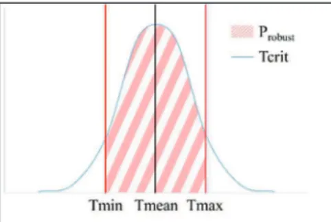 Figure 2: Robustness Indicator Probust 4. Applications