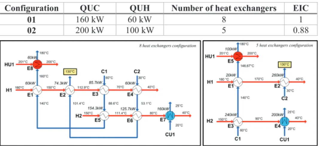 Table 3: Energy performances of the 2 HEN 