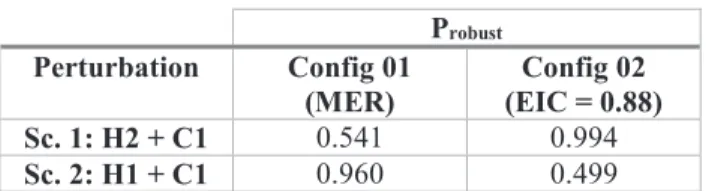 Table 6: Results of the simulation for scenario 2  P robust Perturbation  Config 01  (MER)  Config 02  (EIC = 0.88)  Sc