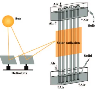 Fig. A.1. Schematic view of a module of the solar receiver with dense upward solid flow.