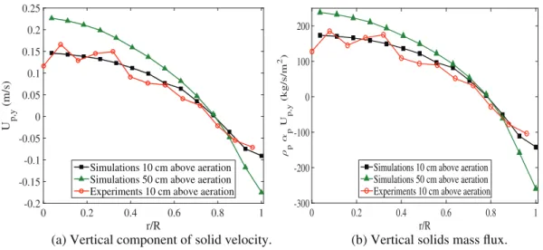 Fig. A.8 shows the radial profile of the solids volume fraction. PEPT measurements and numerical predictions both present a  mini-mum at the center of the tube and a maximini-mum near the wall