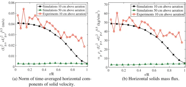 Fig. A.12 shows the norm of the time-averaged horizontal com- com-ponents of solids velocity ( q U 2