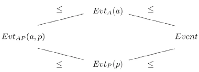 Fig. 1. Subtyping between event types with a : Agent and p : P atient.